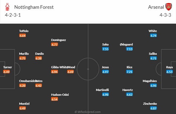 thông tin lực lượng Nottingham vs Arsenal
